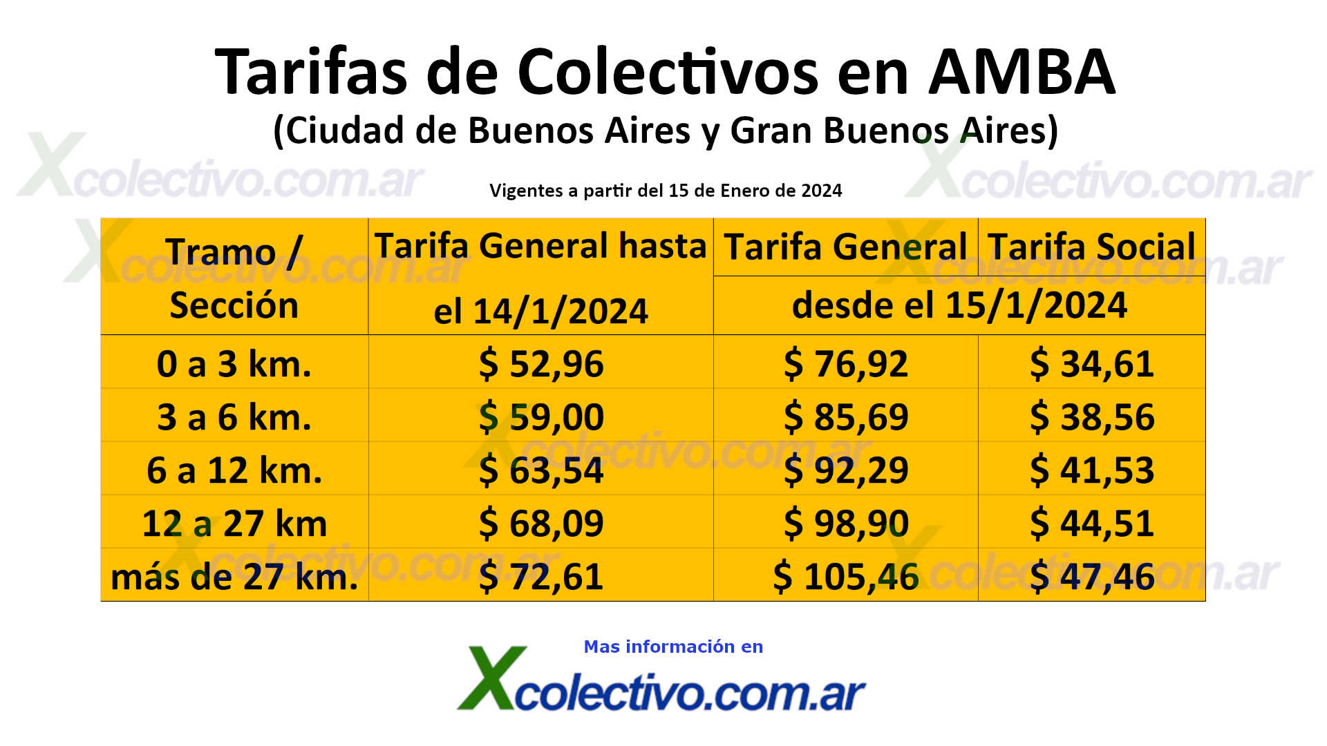 Tarifas de Colectivos en Buenos Aires Enero 2024 Red Sube Tarifas